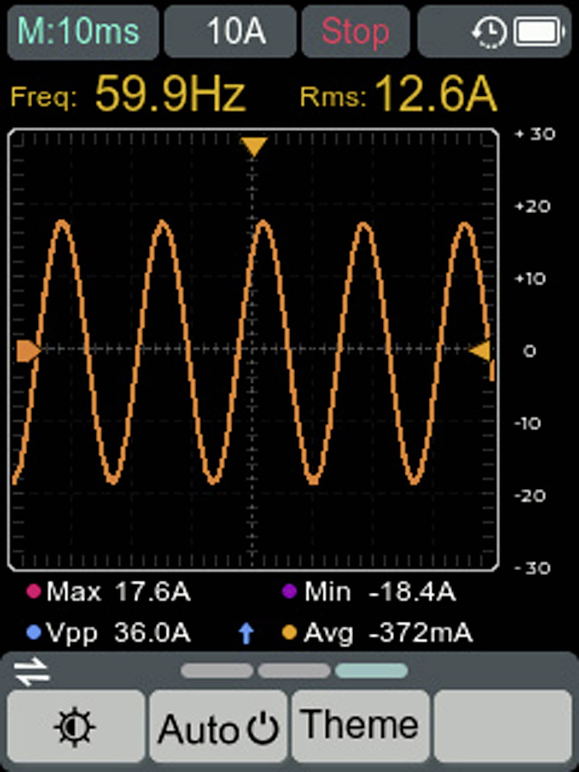 Oszcilloszkóp kijelzője, amely egy 59,9 Hz-es váltóáramú hullámformát mutat, 12,6A effektív értékkel. Maximális áram 17,6A, Minimum -18,4A, Csúcs-csúcs feszültség 36,0A, Átlag -372mA.