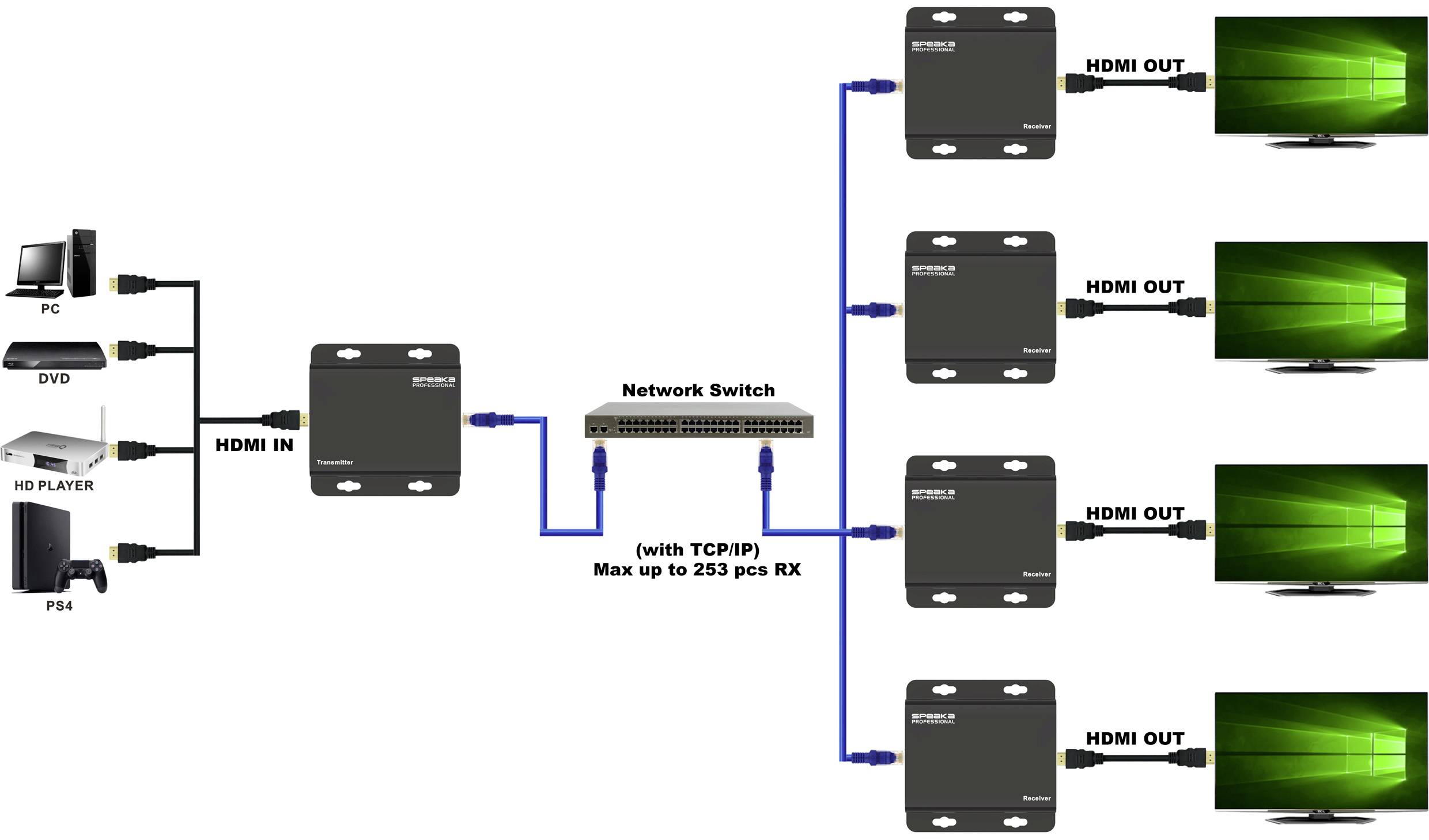 HDMI elosztórendszer diagramja: PC, DVD, HD lejátszó, PS4 csatlakoznak a HDMI bemenetekhez. Hálózati kapcsoló 4 HDMI kimeneti kijelzőhöz elosztja a jelet.