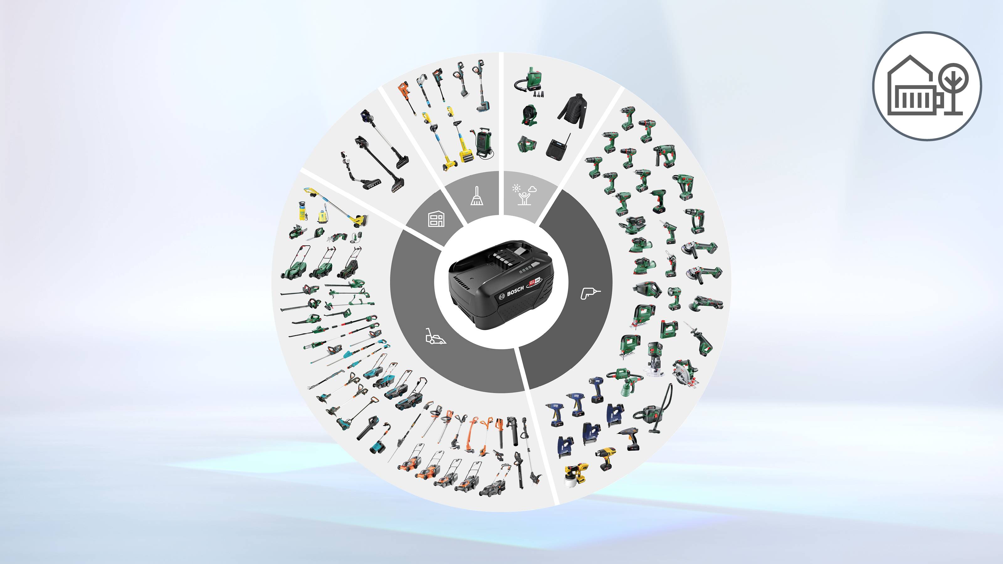 Egy körkörös infografika egy központi akkumulátort mutat, amelyet különböző elektromos szerszámok vesznek körül. A ház és a fa ikonok a háztartási és kerti felhasználást jelzik.