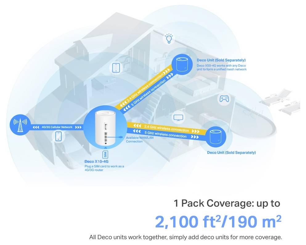 A 'Deco X10-4G' intelligens hub támogatja a 4G/3G SIM-kártyát, LAN/WAN portokkal rendelkezik, és 2,4/5 GHz-es vezeték nélküli hálózattal 2.100 ft²/190 m² területet fed le. A további lefedettséghez adjon hozzá további egységeket.
