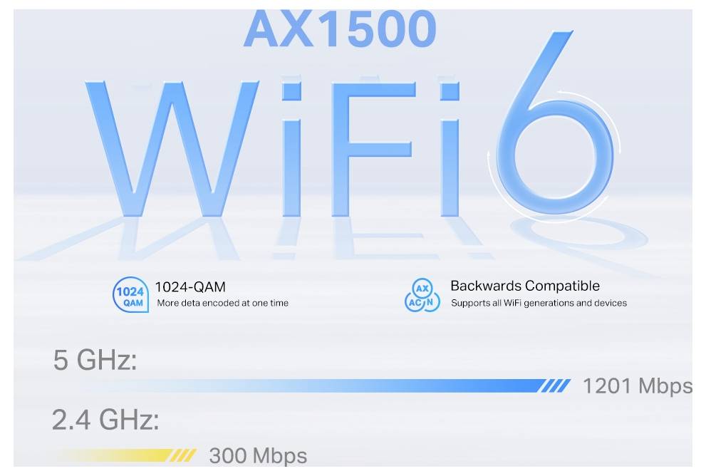 'AX1500 WiFi 6' funkciókkal rendelkezik, amelyek magasabb adatkódolást tesznek lehetővé '1024-QAM' révén, visszafelé kompatibilis, 5 GHz-en 1201 Mbps és 2,4 GHz-en 300 Mbps sebességű.