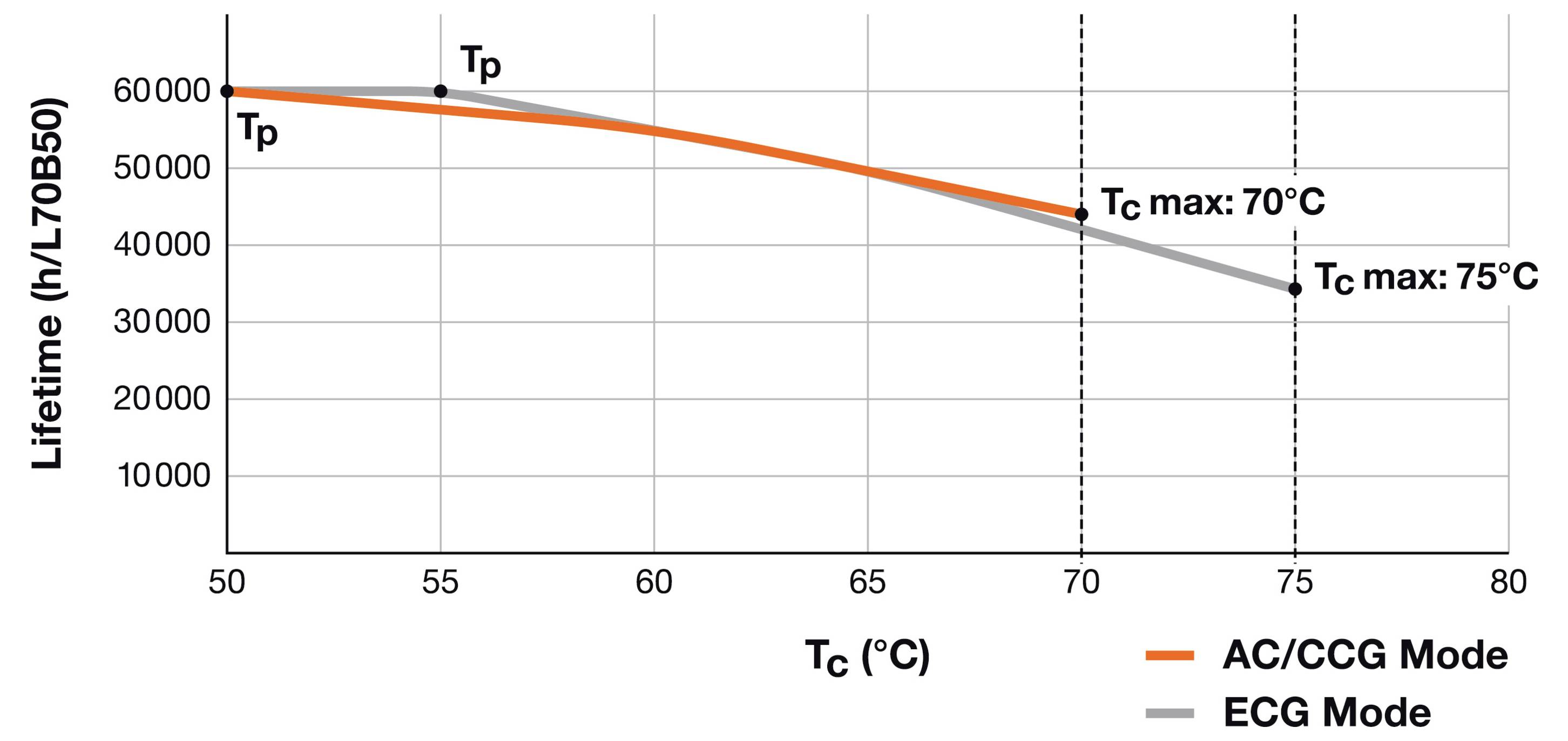 LED élettartam grafikon hőmérséklet szerint: 'AC/CCG üzemmód' vonal 66 000 óráról 45 000 órára csökken 50°C és 75°C között. 'ECG üzemmód' hasonlóan csökken.