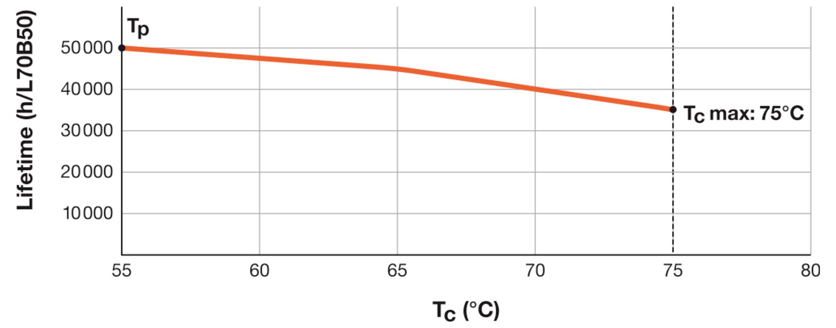"Élettartam vs. Tc" grafikon: Vörös vonal látható, amely 55°C-nál 50 000-ről 75°C-nál 40 000-re csökken. A "Tc max: 75°C" ki van emelve a grafikon végén.
