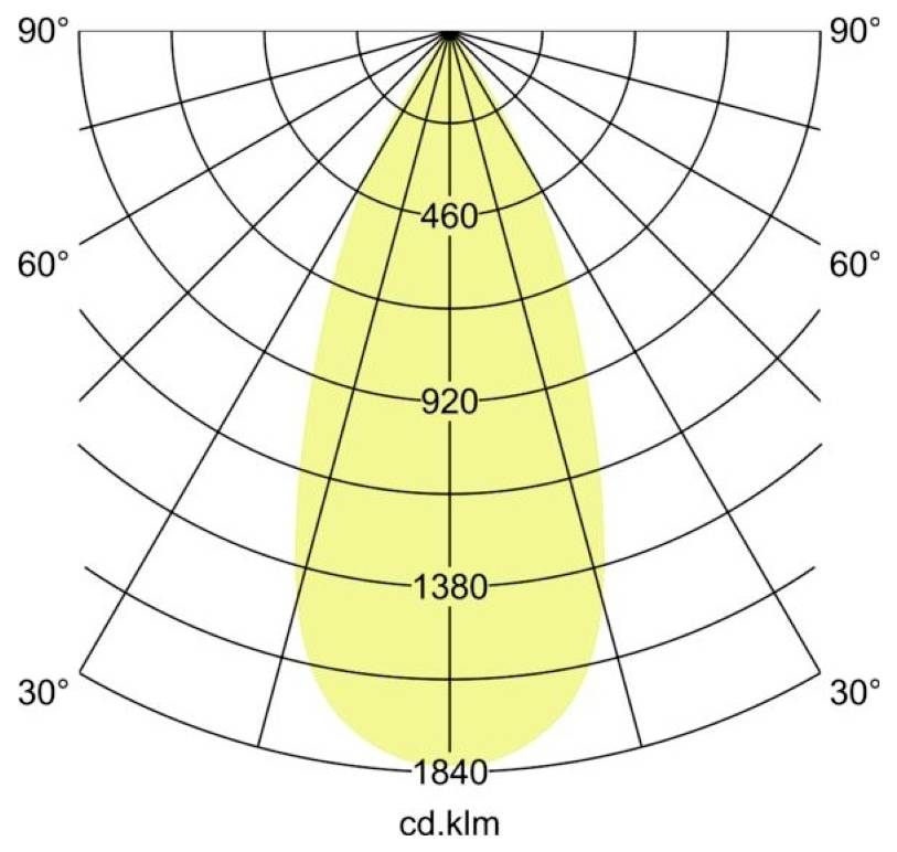 Poláris candela eloszlási diagram keskeny előrefelé irányuló nyalábbal, 460, 920, 1380 és 1840 cd.klm intenzitási címkékkel és szögjelölésekkel 90°-ig.