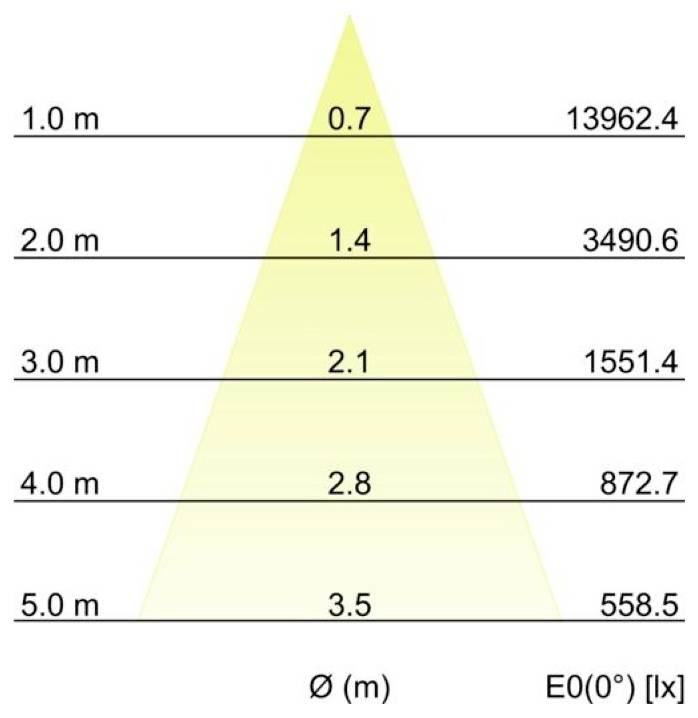 Fénykúp megvilágítás-eloszlásának diagramja: vízszintes vonalak 1,0-5,0 m-nél, középértékek 0,7-3,5 m-nél, és lux-szintek 13962,4-ről 558,5-re csökkennek.