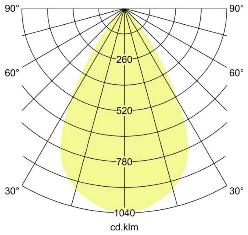 Poláris fényeloszlási diagram, amely egy keskeny lefelé irányuló nyalábot mutat 260, 520, 780 és 1040 cd/klm intenzitási jelölésekkel egy 0 és 90 fok közötti rácson.