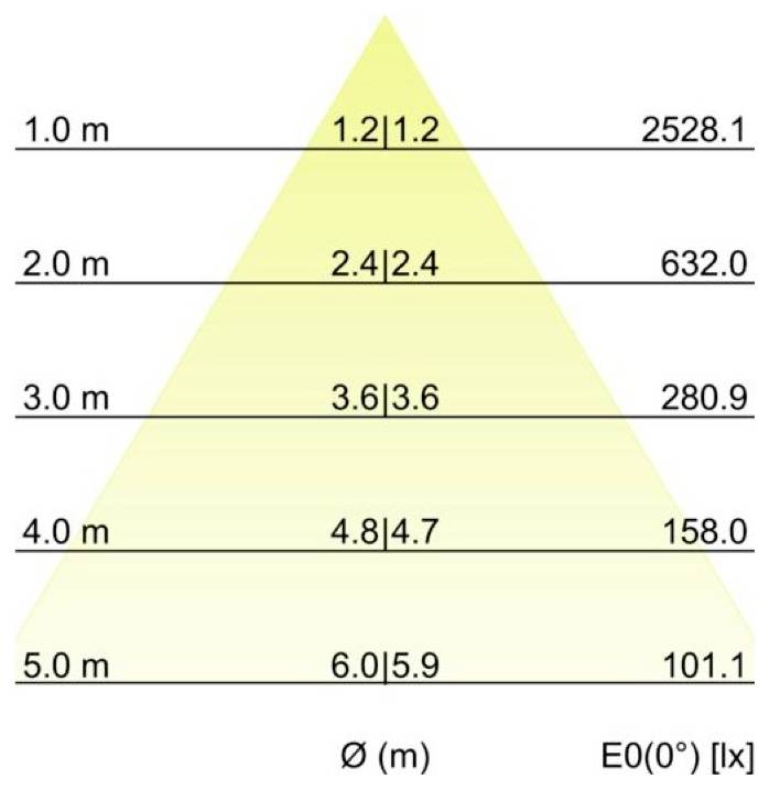 Fényeloszlási diagram, amely egy fényforrás освещенности-ét mutatja: a szélességet növekedik a távolsággal, az 1,0 m-től 5,0 m-ig terjedő értékek 2528,1, 632,0, 280,9, 158,0 és 101,1 lux-al jelölve.
