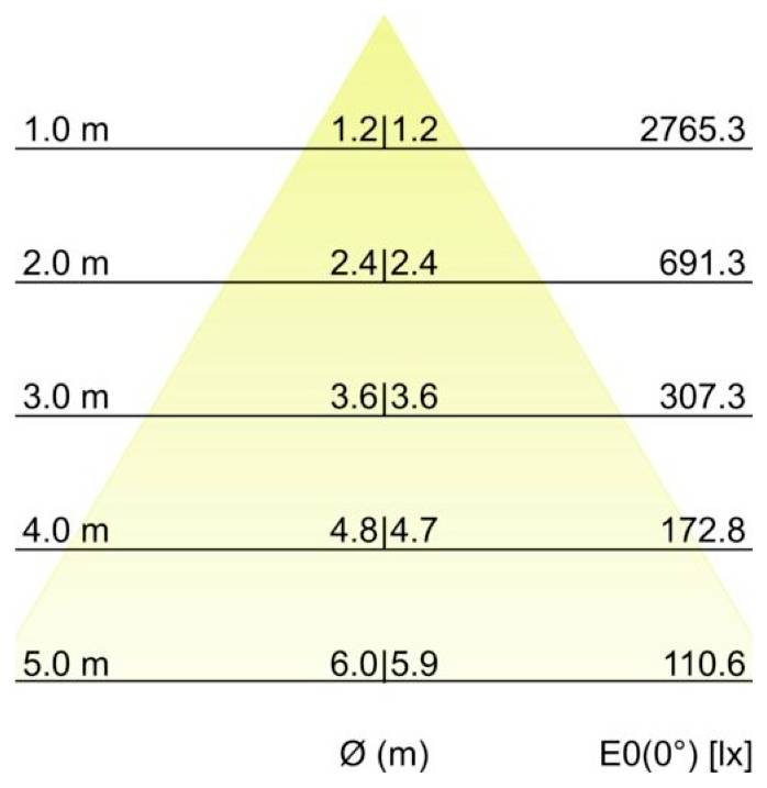 Háromszögletű nyalábdiagram, amely az illuminanciát mutató csökkenést ábrázolja a távolság függvényében: 1,0 m távolságban 2765,3 lx; 2,0 m távolságban 691,3 lx; 3,0 m távolságban 307,3 lx; 4,0 m távolságban 172,8 lx; 5,0 m távolságban 110,6 lx.