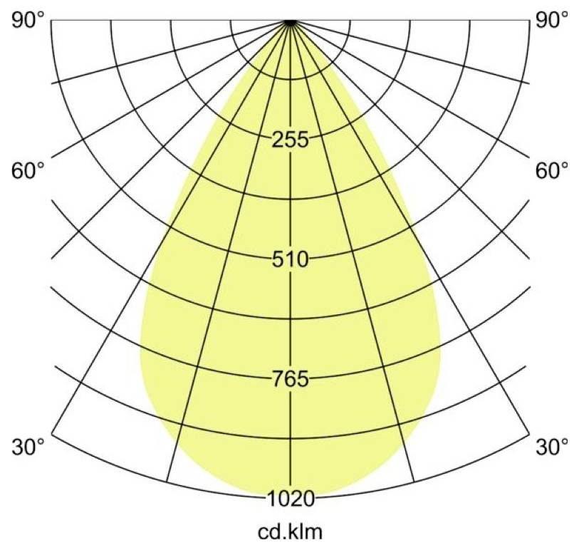 Sarkvidéki fényeloszlási diagram, amely egy szűk lefelé irányuló nyalábot mutat, az intenzitás 255, 510, 765 és 1020 cd/klm értékekkel jelölve 30°, 60° és 90° szögeknél.