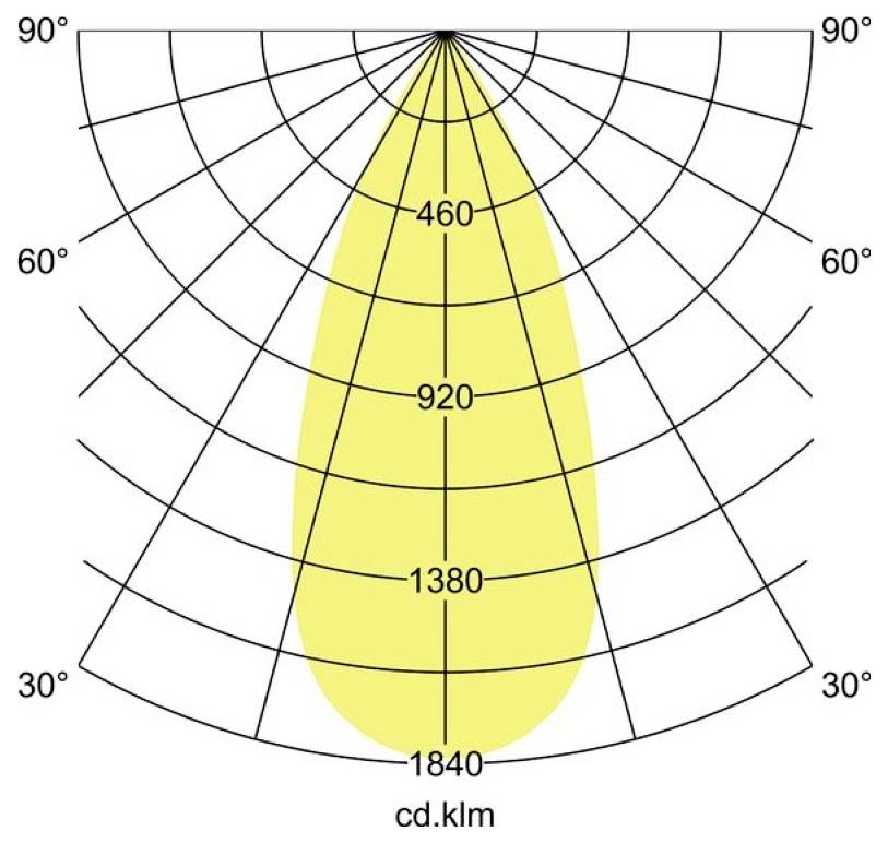 Polár fényeloszlási diagram egy szűk, szimmetrikus nyalábbal, amely 0°-nál középre helyezkedik, az intenzitás értékei 460, 920, 1380 és 1840 cd-ban jelöltek.
