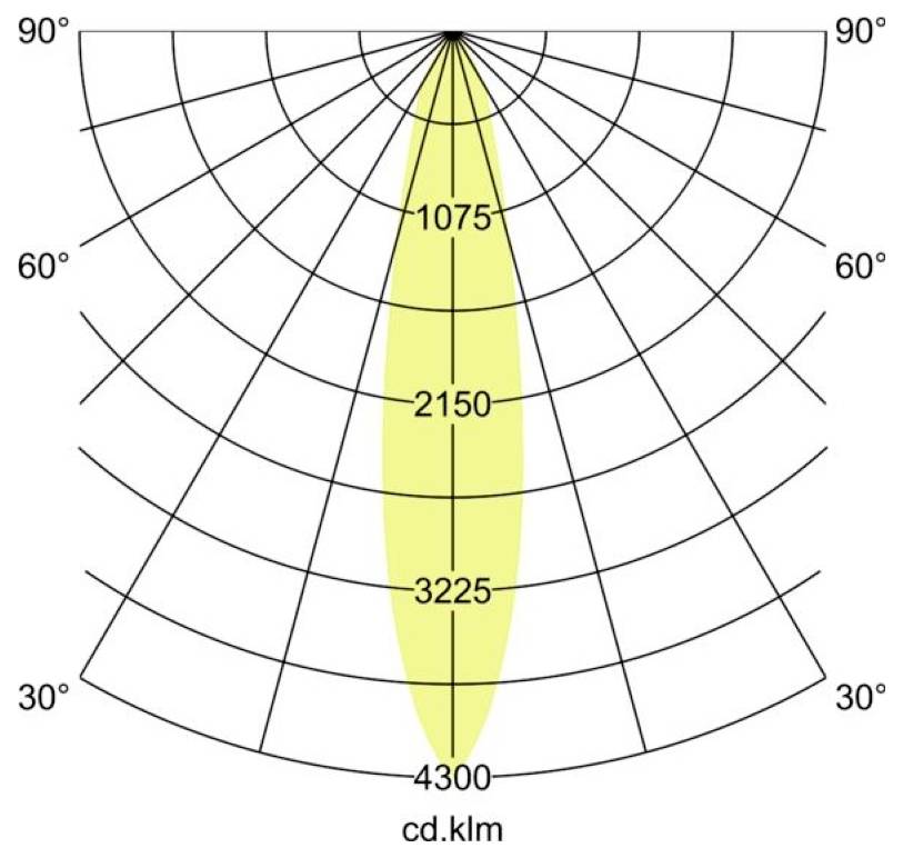 Poláris fényeloszlási diagram, amely egy keskeny függőleges sárga nyalábot mutat, amely 0°-nál van középre állítva, az intenzitás 1075, 2150, 3225 és 4300 cd értékekkel jelölve.