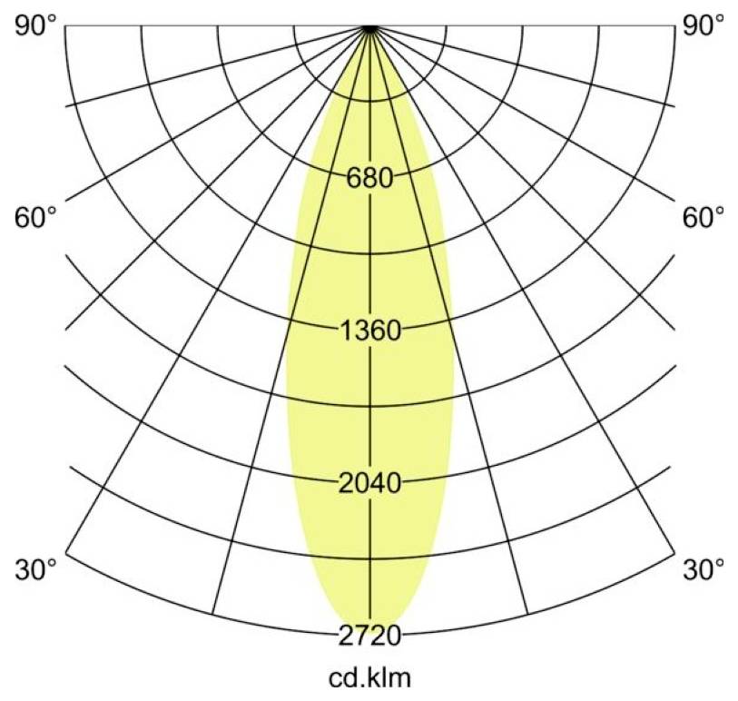 Poláris fényeloszlási diagram, amely a 0°-nál középen helyezkedő szűk, szimmetrikus sugárzást mutat, az intenzitás 680, 1360, 2040 és 2720 cd/klm jelöléssel.