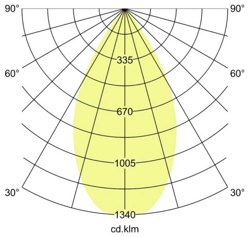 Poláris fényeloszlási diagramm, amely szimmetrikus sárga nyalábot mutat, az intenzitás a középpont felé nő 335-ről 1340 cd/klm-re 30°, 60° és 90° szögekben.