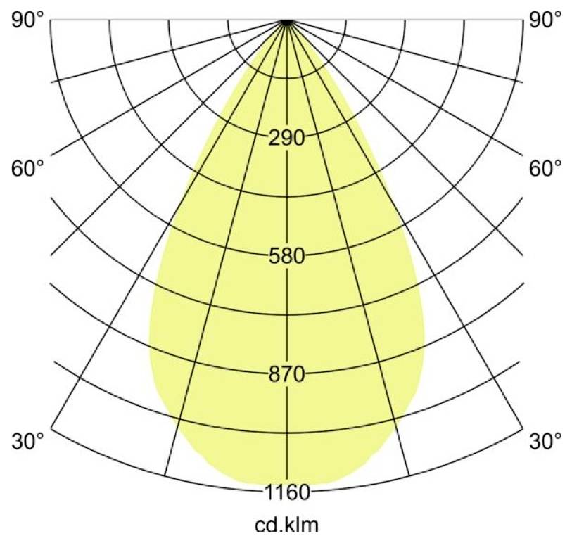 Poláris fényeloszlási diagram sárga teardrop alakú sugárral, amely 290, 580, 870 és 1160 cd/klm intenzitási szinteket mutat 90°-ig terjedő szögekben.