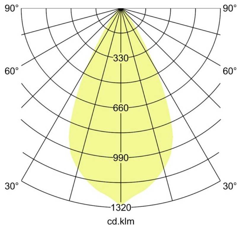 Poláris fényeloszlási diagram sárga nyalábmintázattal, amely felfelé középre helyezkedik, 330, 660, 990, 1320 cd·klm jelöléssel és 90°-ig terjedő szögekkel.