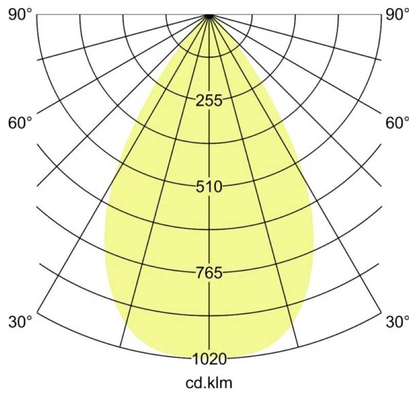 Poláris kandelabilitás-eloszlási diagram, amely egy szűk, szimmetrikus sárga fénysugarat mutat 255, 510, 765 és 1020 cd intenzitásjelölésekkel.
