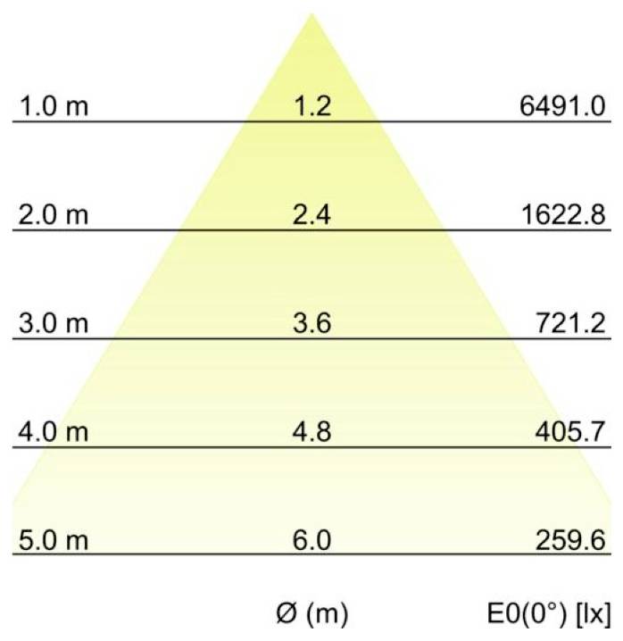 Háromszögletű megvilágítási diagram, amely a megvilágítást E0(0°) luxban ábrázolja a Ø (m) távolság függvényében; az értékek 6491,0 luxról 1,0 méternél 259,6 luxra csökkennek 5,0 méternél.