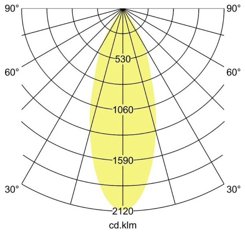 Poláris kandeláris eloszlási diagramm egy keskeny függőleges fénysugárral, intenzitási feliratok 530, 1060, 1590 és 2120 cd.