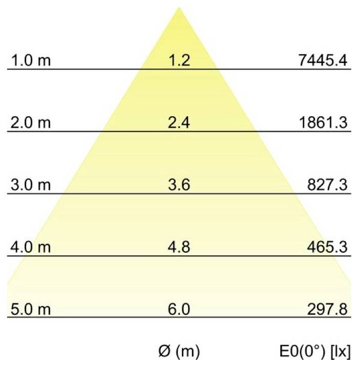 Piramis diagram, amely az E0(0°) [lx] megvilágítást mutatja 1,0 m és 5,0 m magasságoknál; az értékek 7445,4-ről 297,8-ra csökkennek, ahogy Ø (m) 1,2-ről 6,0-ra növekszik.