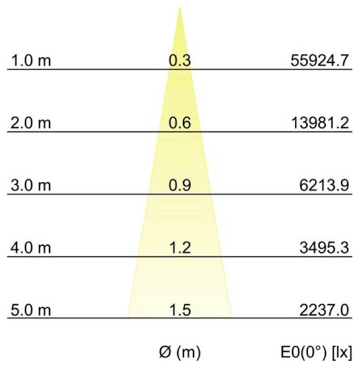 Egyszerű diagram, amely az E0(0°) [lx] megvilágítást a Ø (m) távolság függvényében mutatja: 1.0 m 0.3 55924.7; 2.0 m 0.6 13981.2; 3.0 m 0.9 6213.9; 4.0 m 1.2 3495.3; 5.0 m 1.5 2237.0, szűkülő fénysugárral.
