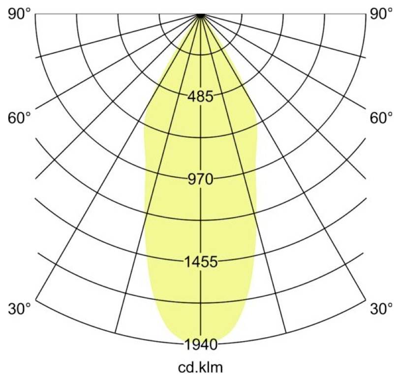 Polárfényeloszlási diagram egy szűk nyalábbal, amely 90°-ban van középpontba helyezve, az intenzitás 485, 970, 1455 és 1940 cd címkékkel.