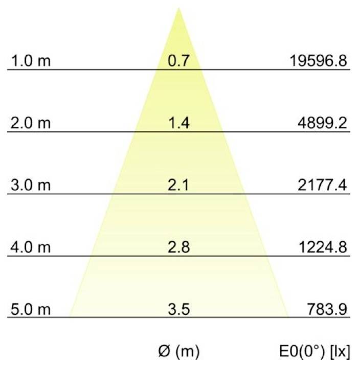 Fényforrásból származó fényintenzitás diagramja: háromszög alakú nyaláb 1,0 m-től 5,0 m-es távolsággal, 0,7 m-től 3,5 m-es átmérőértékekkel, és a megvilágítottság 19596,8 lx-ről 783,9 lx-re csökken.
