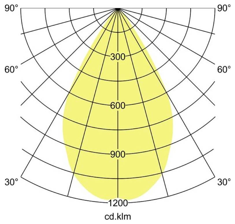 Poláris fényeloszlási diagram, szimmetrikus sárga sugárral, amely 90°-tól 30°-ig terjedő intenzitási gyűrűkkel van ellátva, 300, 600, 900 és 1200 cd/klm címkézéssel.