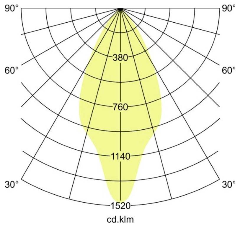 Poláris fényeloszlási diagram, szűk lefelé irányuló nyalábbal, intenzitási gyűrűkkel jelölve 380, 760, 1140 és 1520 cd/klm értékekkel, valamint szögek 90°-ig.