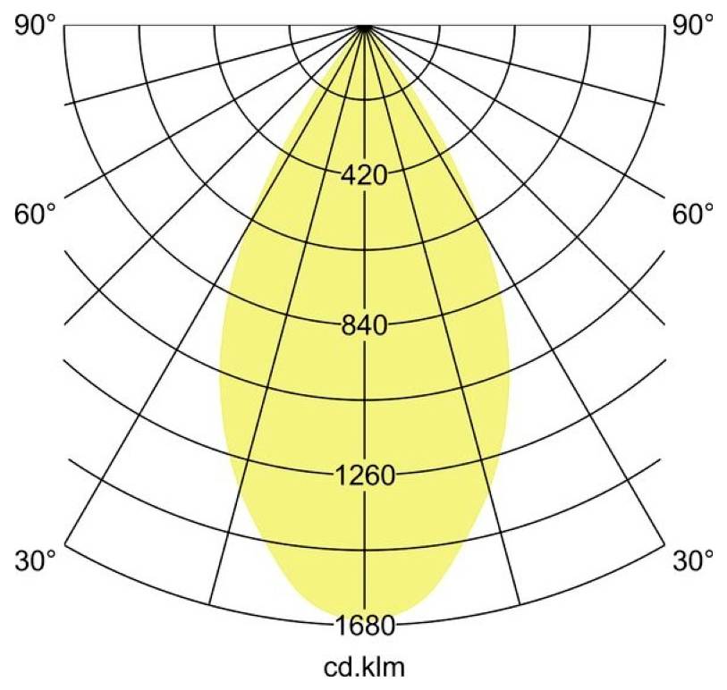Poláris fotometrikus diagram egy sárga fényvisszaható mintázattal, intenzitási körökkel jelölve 420, 840, 1260 és 1680 cd/klm.