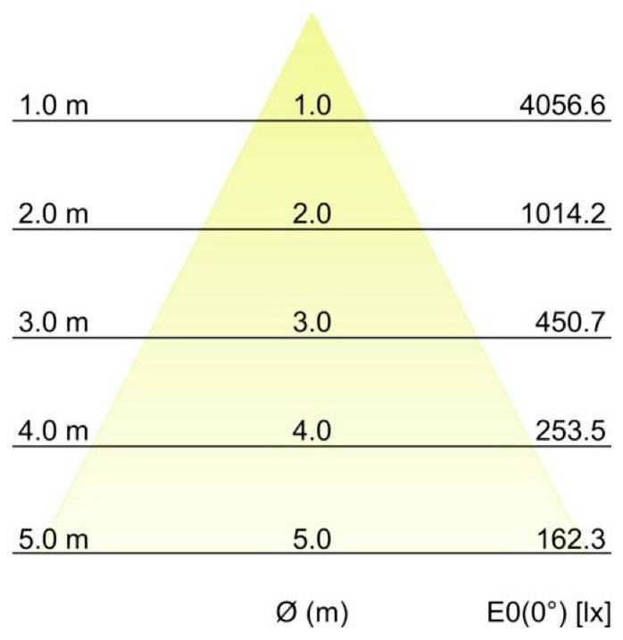 Piramis diagram az E0(0°) megvilágítás luxban a magasság Ø (m) szerint: 1,0 m 4056,6, 2,0 m 1014,2, 3,0 m 450,7, 4,0 m 253,5, 5,0 m 162,3.