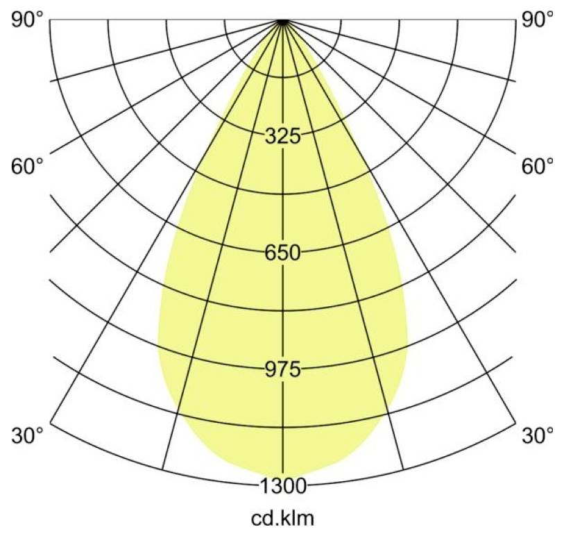 Poláris fényintenzitás-eloszlási diagram sárga nyalábmintázattal, függőlegesen középre helyezve, 325, 650, 975 és 1300 cd/klm feliratokkal, 30°-tól 90°-ig terjedő szögekkel.