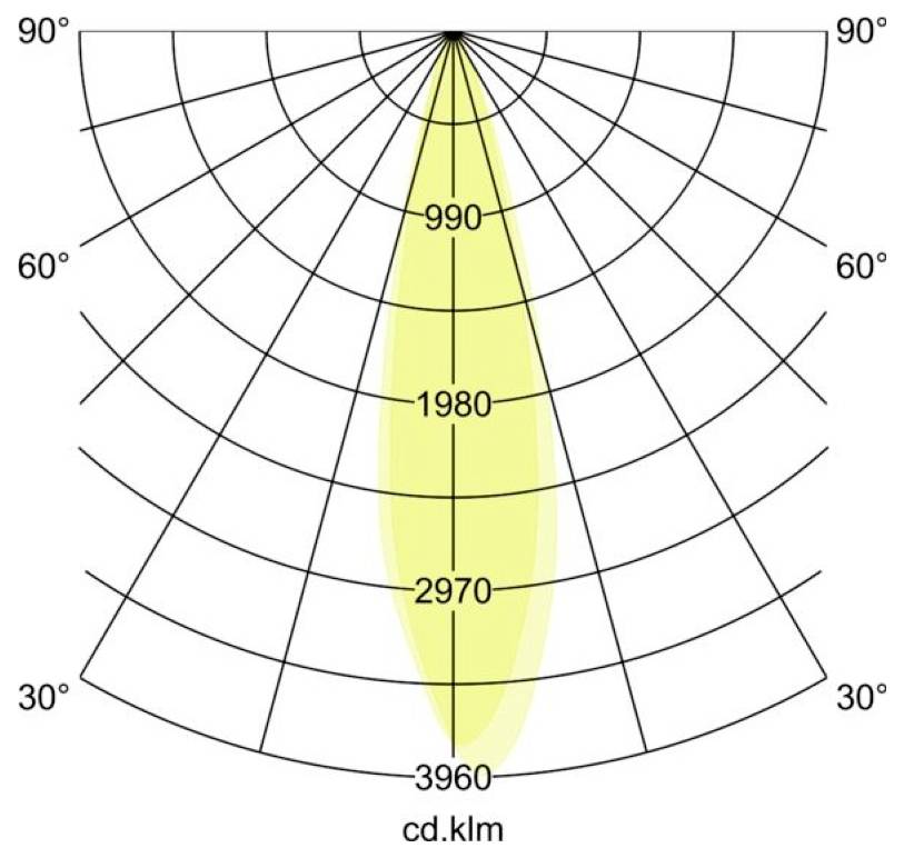 Poláris fényeloszlási diagram egy keskeny függőleges sugárral, amely 0 foknál központosított, 990, 1980, 2970 és 3960 cd.klm-mel jelölve.