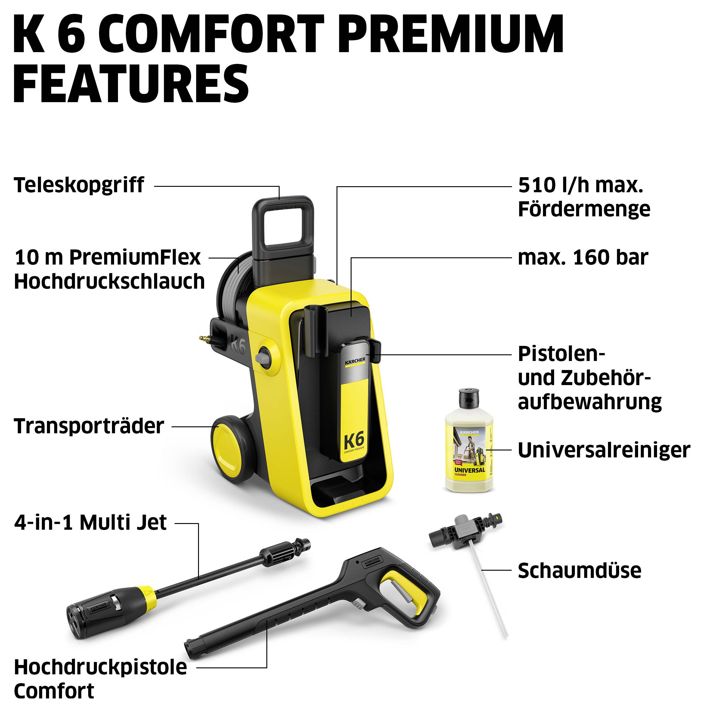 Infografika a „K 6 COMFORT PRÉMIUM FUNKCIÓK" címmel; egy sárga nagynyomású mosót mutat be, amelynek feliratozott funkciói között szerepel a teleszkópos fogantyú, 10 m-es tömlő, 510 l/h, 160 bar, pisztolytartó és kiegészítők.