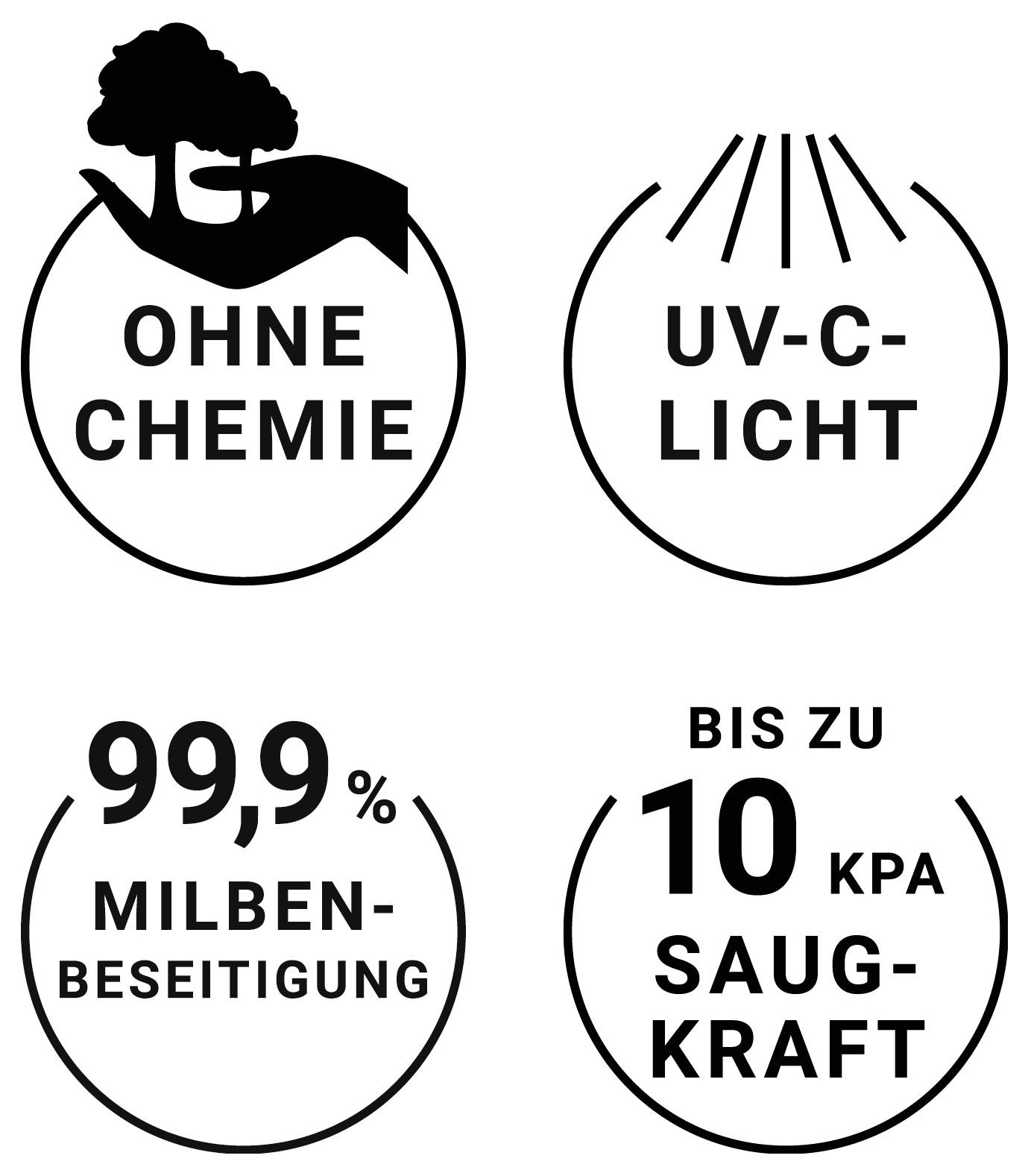 Négy kör alakú ikon szöveggel. Bal felül: 'Vegyészeti anyagok nélkül' fával. Jobb felül: 'UV-C fény' sugarakkal. Bal alul: '99,9% atkamentes'. Jobb alul: 'Legfeljebb 10 kPa szívóerő'.
