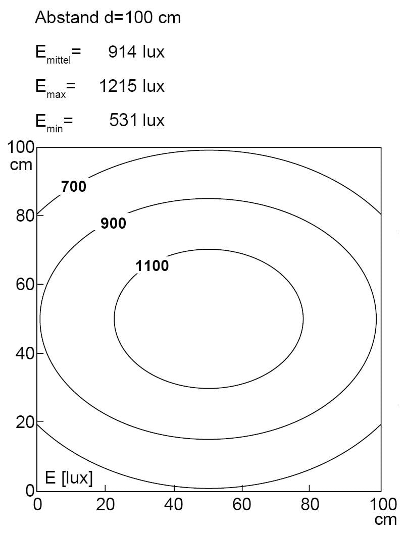 Megvilágítási diagram koncentrikus körökkel megjelölt lux szintekkel: 1100, 900, 700. Távolság: 100 cm. E_középérték: 914 lux, E_max: 1215 lux, E_min: 531 lux.