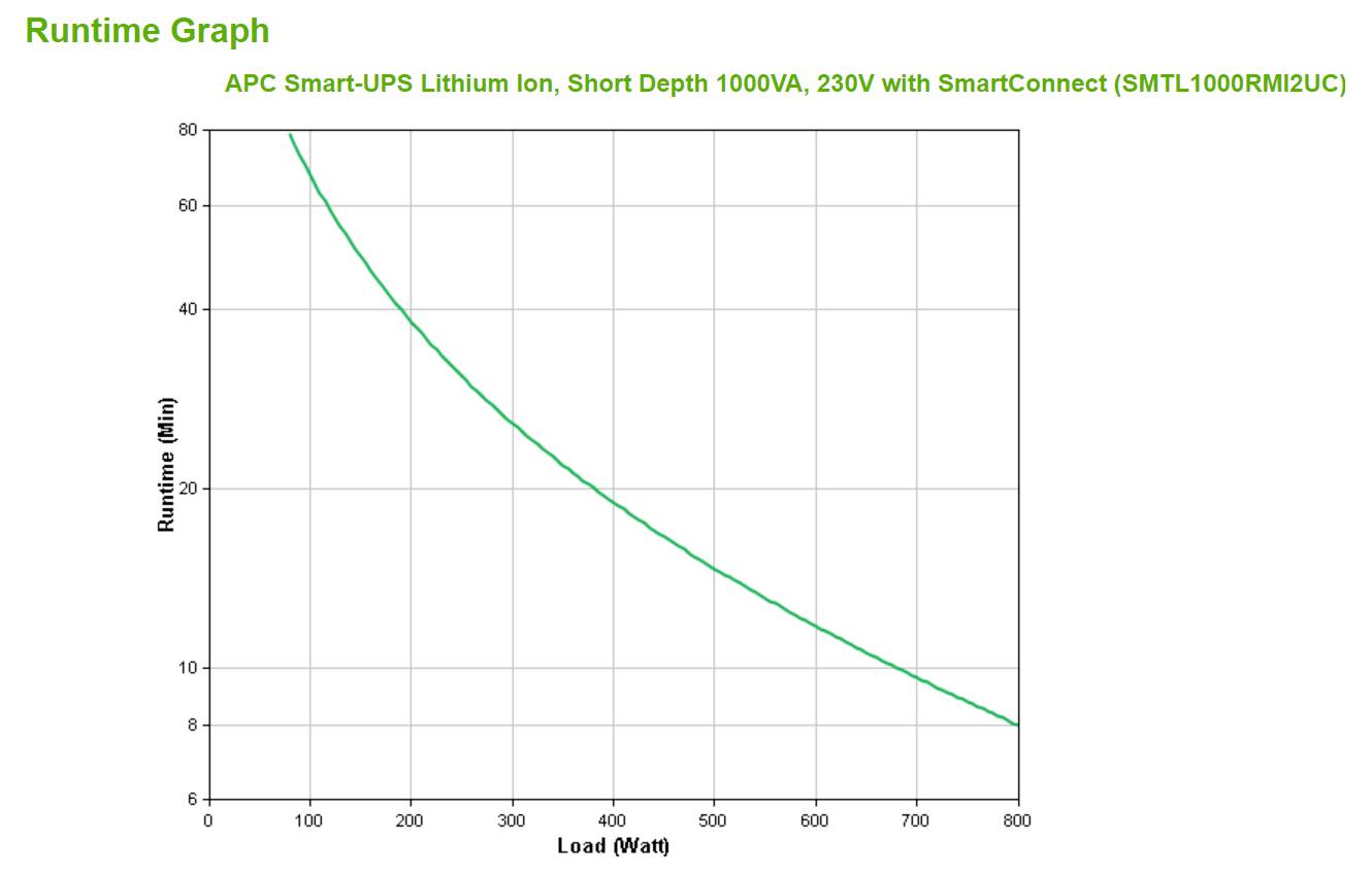 APC Smart-UPS Lithium Ion, rövid mélységű 1000VA, 230V SmartConnect funkcióval (SMTL1000RMI2UC) futásidő-grafikonja: a futásidő percekben csökken, ahogy a terhelés wattban 0-ról 800W-ra nő.