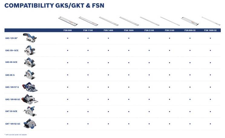 Kompatibilitási táblázat, amely a GKS/GKT és FSN termékeket mutatja be az FSN 600, 1100, 1400, 1600, 2100, 3100, 6000-32 és 1600-32 oszlopok között.