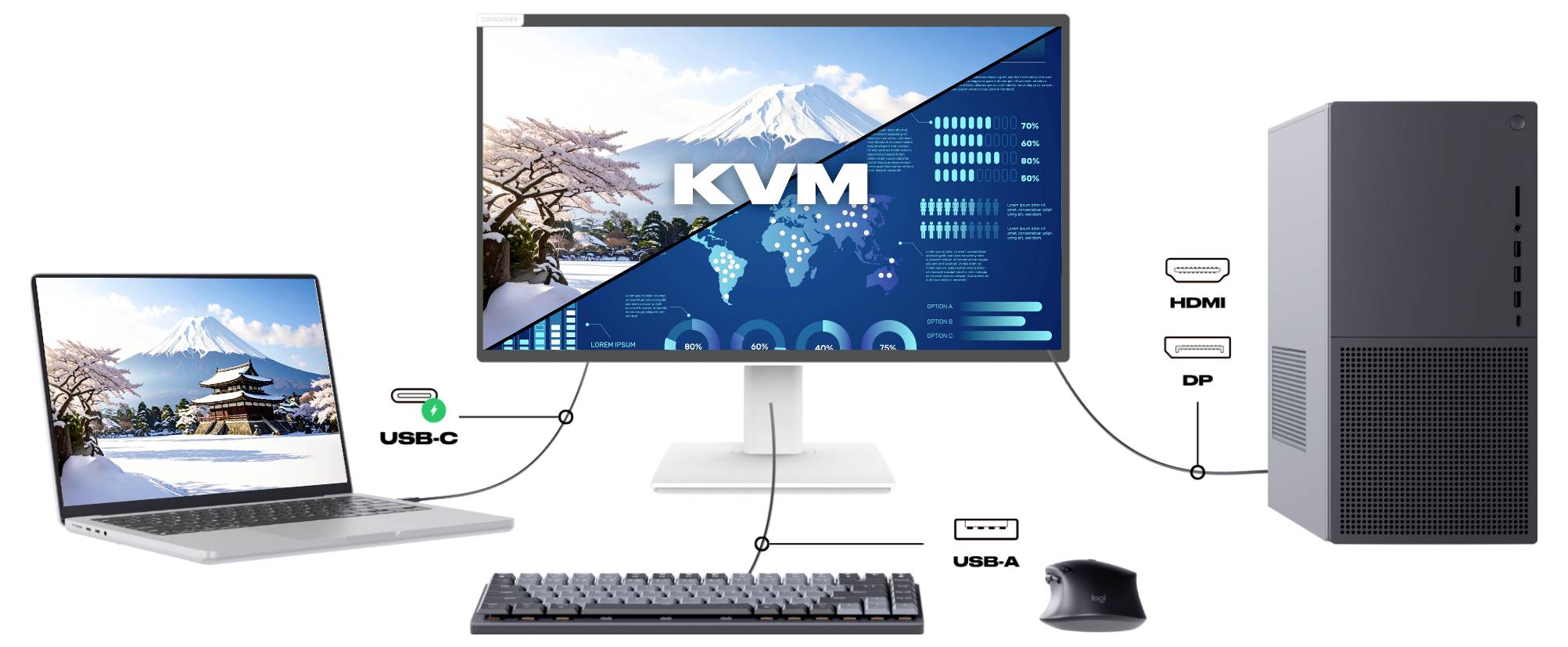 Egy KVM-beállítás diagramja: egy laptop és asztali számítógép egy monitorhoz, billentyűzethez és egérhez csatlakozik USB-C, USB-A, HDMI és DP segítségével.