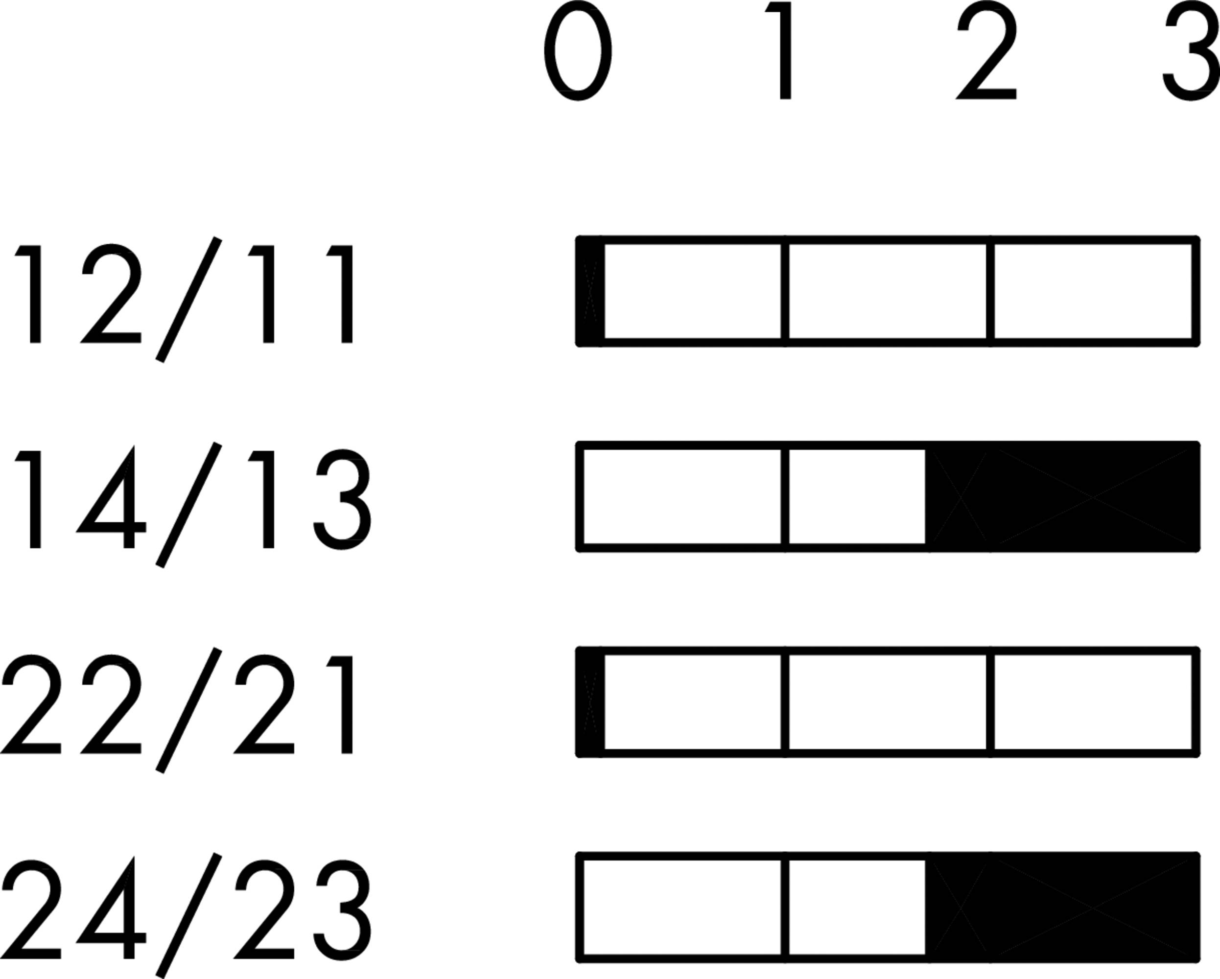 Diagram 0-3 skálával; sorokkal: 12/11, 14/13, 22/21 és 24/23; sávok többnyire 3 egységet mutatnak, a 14/13 és 24/23 részben kitöltve fekete szín.