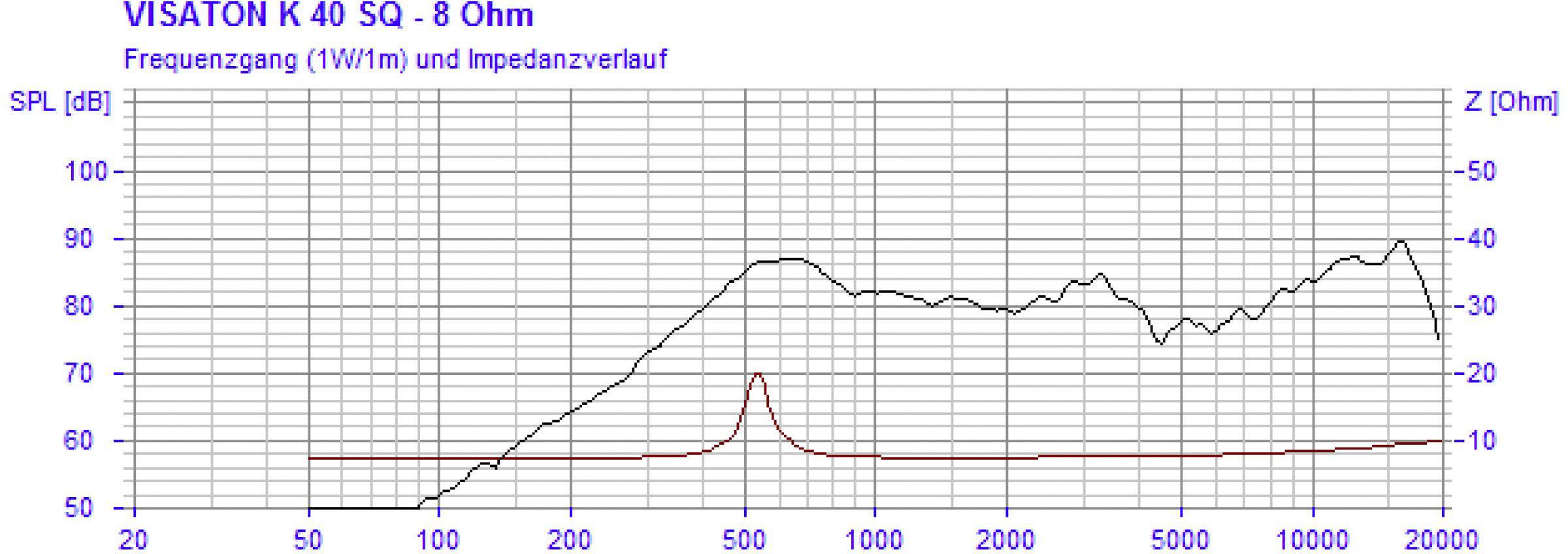 A diagram a VISATON K 40 SQ - 8 Ohm hangszóró frekvenciaátvitelét és impedanciagörbéjét mutatja. Y-tengelyek: SPL decibel (dB) és Z ohm értékben. X-tengely: frekvencia hertzben (Hz).