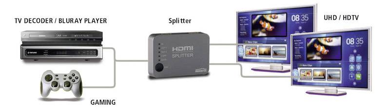 HDMI-elosztó TV-dekóder/Blu-ray-lejátszó és két UHD/HDTV-képernyő között. Opció játékvezérlő csatlakoztatásához.