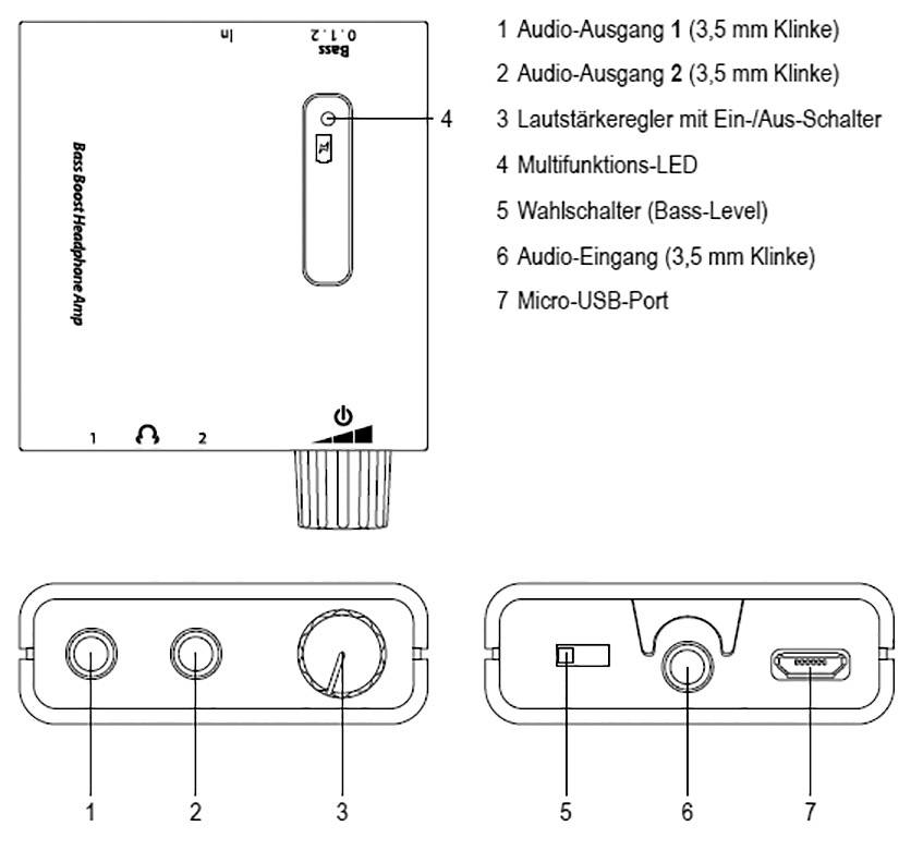 'Egy basszuskiemelő fejhallgató-erősítő diagramja feliratozva: Audio-kimenetek, Hangerőszabályzó, LED, Választógomb, Audio-bemenet, Micro-USB-port.'