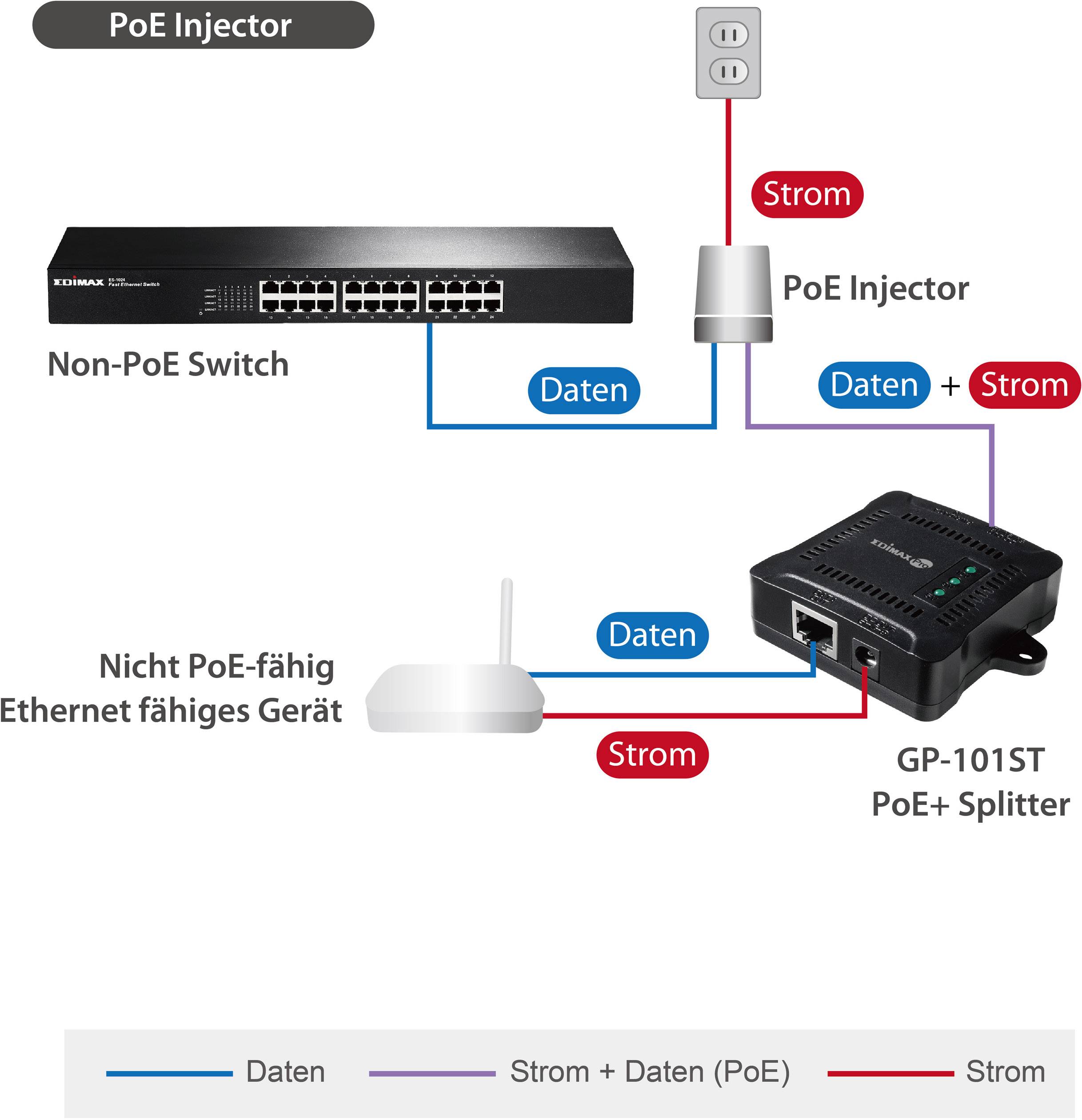 'PoE Injector'-diagram: Egy nem PoE-kompatibilis switch csatlakozik egy PoE injektor eszközhöz. Az Ethernet-csatlakozó egy PoE+ elosztó segítségével szétválasztja az adatokat és az áramellátást.