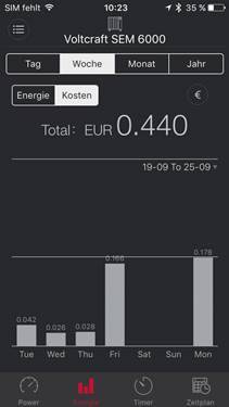 A 'Voltcraft SEM 6000' heti áramköltségeket mutat 0,440 EUR értékben. A oszlopdiagramm a napi költségeket hasonlítja össze, amelyen a péntek a legmagasabb.