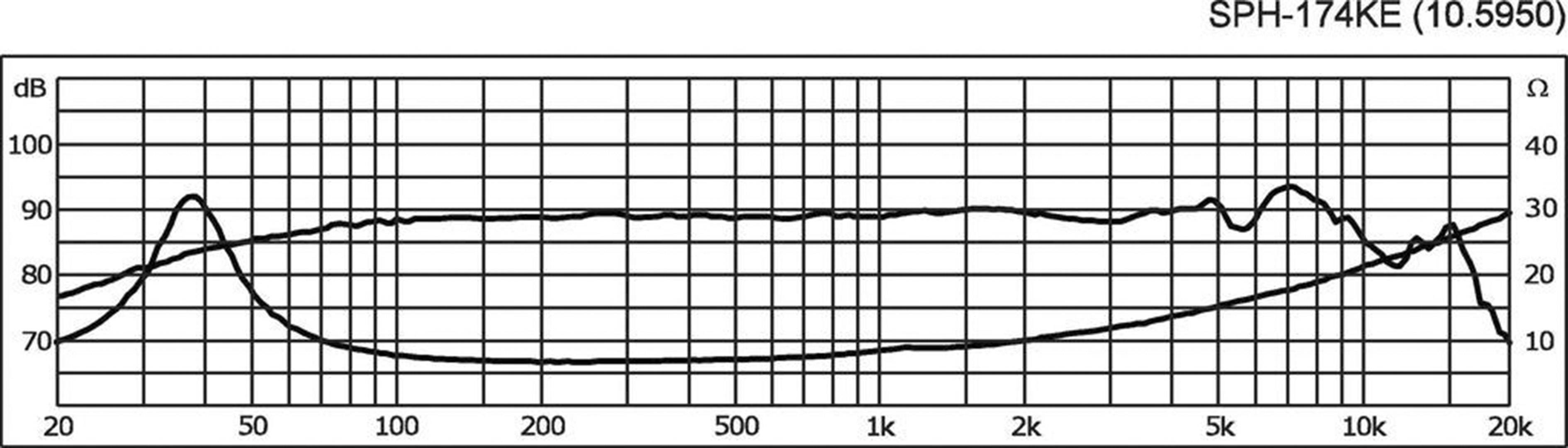 A hangszóró frekvenciamenetének diagramja. X-tengely: Frekvencia hertzben (20 - 20k). Y-tengely: dB (70 - 100), Ohm (10 - 40).
