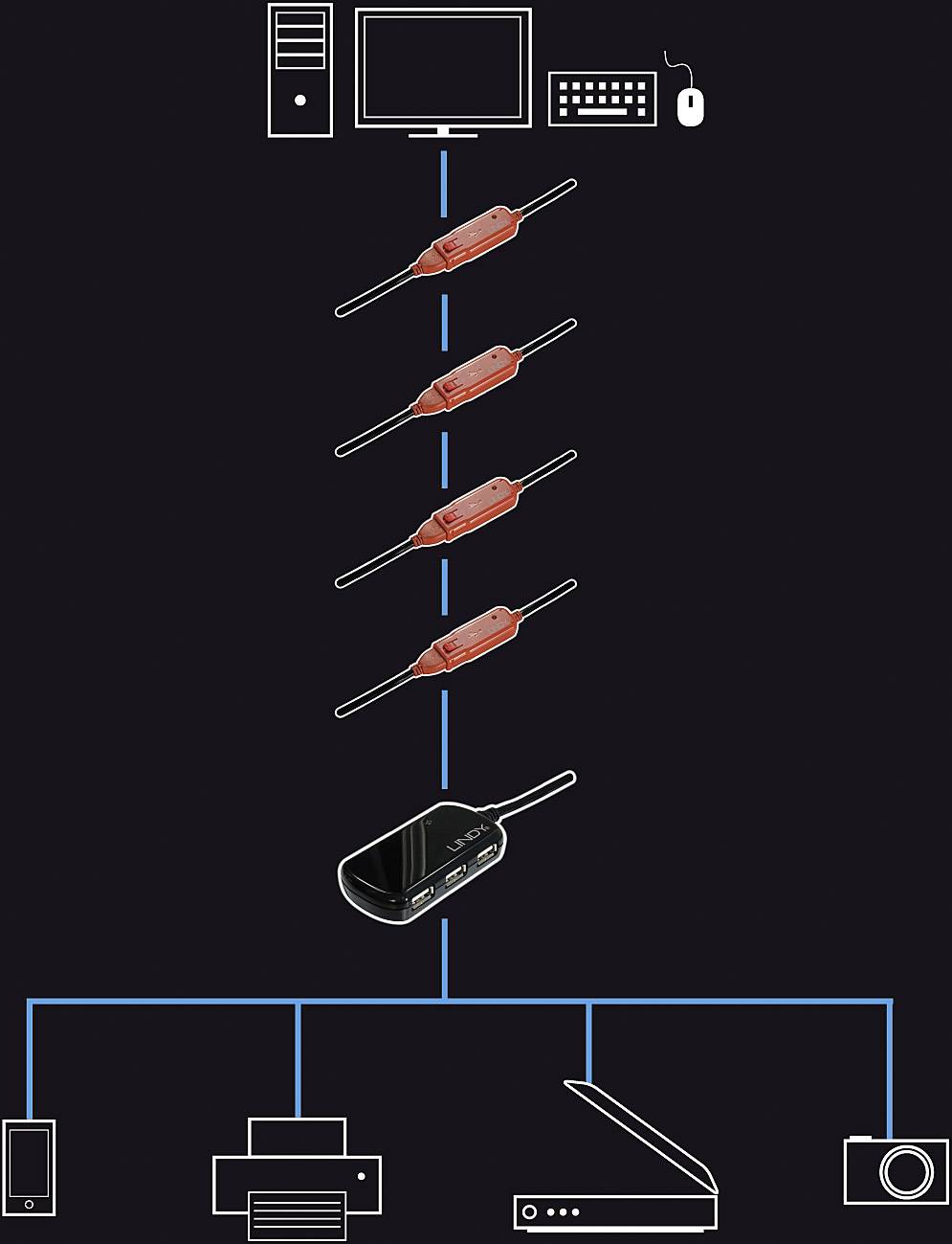 Egy diagram egy számítógépet mutat, amely öt piros kapcsolóval van összekötve, amelyek azután egy hálózati elosztóhoz vezetnek, amely egy nyomtatót, szkennert és egyéb eszközöket köt össze.