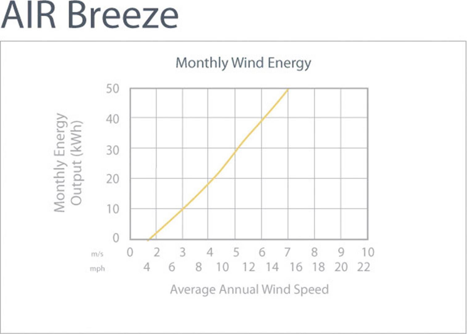 A 'Havi szélenergia' diagram azt mutatja, hogy a havi energiatermelés (kWh) növekszik a növekvő átlagos szélsebesség (m/s) függvényében.