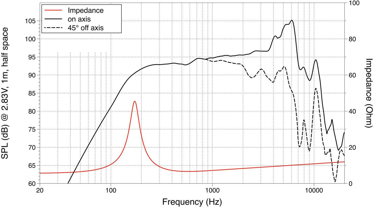 A diagram bemutatja egy hangszóró frekvenciaátvitelét. Piros vonal: impedancia. Fekete vonalak: hangnyomásszint tengelyen és 45°-os szögben. Frekvenciatartomány 20 Hz-től 20 kHz-ig.