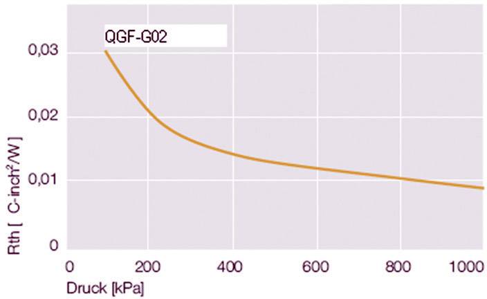 A diagram mutatja a nyomás (kPa) és a hőellenállás (°C·inch²/W) közötti összefüggést, amelynek görbéje magasabb nyomáson csökkenő tendenciát mutat.