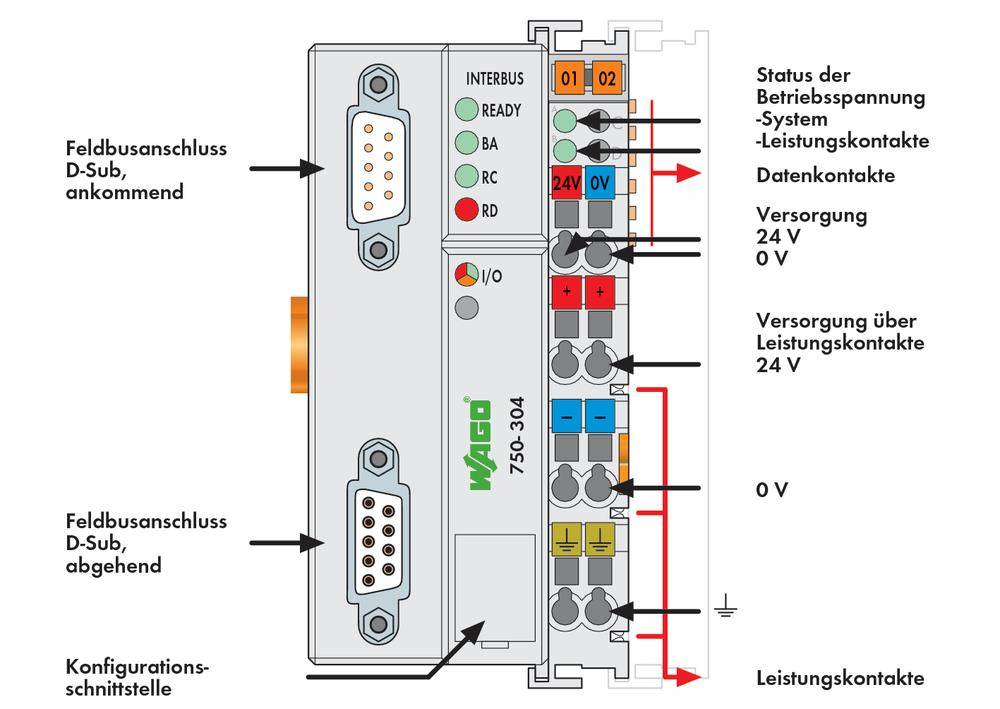 Wago 750-303 I/O-modul csatlakozókkal, állapotjelzőkkel és feliratokkal az adatérintkezők és teljesítményérintkezők számára.